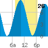 Little St. Simons Island tide chart for Wednesday, October 26, 2022