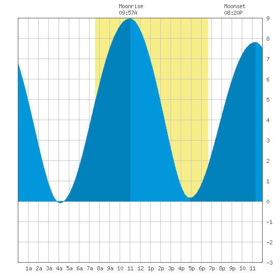 Little St. Simons Island tide chart for Thursday, October 27, 2022