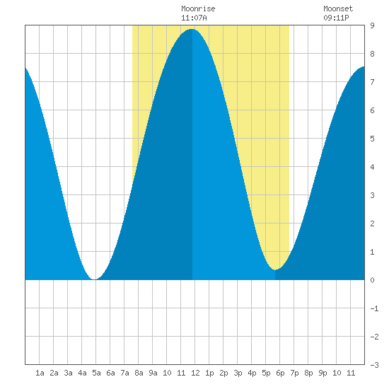 Little St. Simons Island tide chart for Friday, October 28, 2022