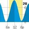 Little St. Simons Island tide chart for Friday, October 28, 2022