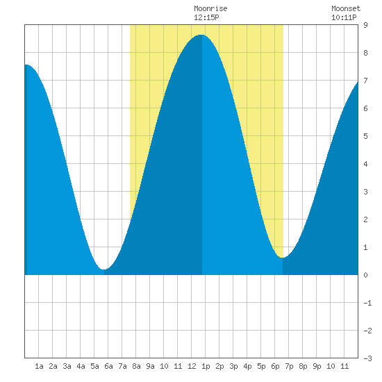 Little St. Simons Island tide chart for Saturday, October 29, 2022