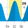 Little St. Simons Island tide chart for Saturday, October 29, 2022