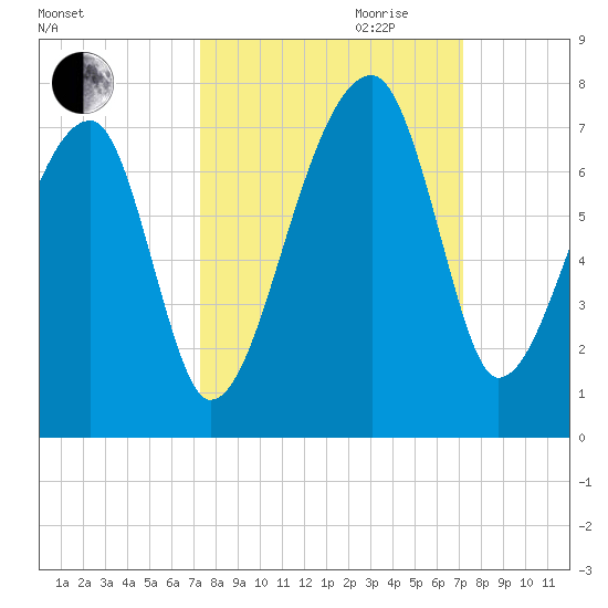 Little St. Simons Island tide chart for Sunday, October 2, 2022