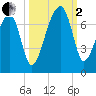 Little St. Simons Island tide chart for Sunday, October 2, 2022