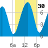 Little St. Simons Island tide chart for Sunday, October 30, 2022