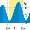 Little St. Simons Island tide chart for Monday, October 31, 2022