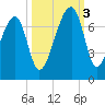 Little St. Simons Island tide chart for Monday, October 3, 2022