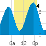 Little St. Simons Island tide chart for Tuesday, October 4, 2022