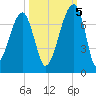 Little St. Simons Island tide chart for Wednesday, October 5, 2022