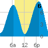 Little St. Simons Island tide chart for Thursday, October 6, 2022