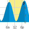 Little St. Simons Island tide chart for Friday, October 7, 2022