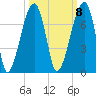 Little St. Simons Island tide chart for Saturday, October 8, 2022