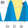 Little St. Simons Island tide chart for Sunday, October 9, 2022