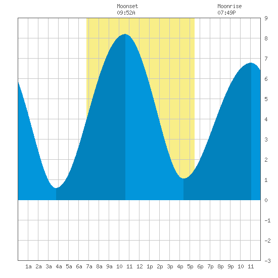 Little St. Simons Island tide chart for Friday, November 11, 2022