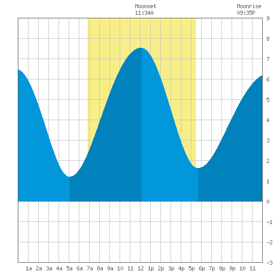 Little St. Simons Island tide chart for Sunday, November 13, 2022