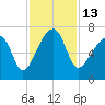 Little St. Simons Island tide chart for Sunday, November 13, 2022
