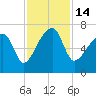 Little St. Simons Island tide chart for Monday, November 14, 2022
