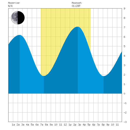 Little St. Simons Island tide chart for Wednesday, November 16, 2022