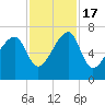 Little St. Simons Island tide chart for Thursday, November 17, 2022