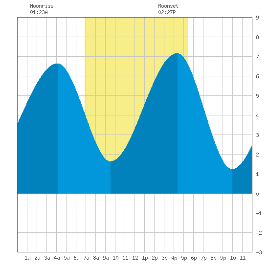 Little St. Simons Island tide chart for Friday, November 18, 2022