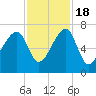Little St. Simons Island tide chart for Friday, November 18, 2022