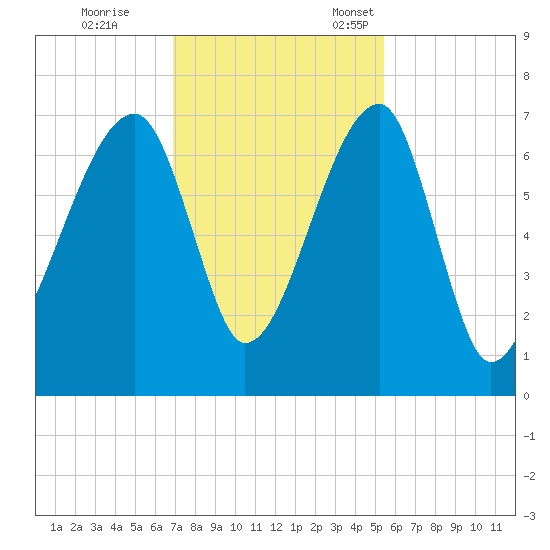 Little St. Simons Island tide chart for Saturday, November 19, 2022