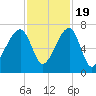 Little St. Simons Island tide chart for Saturday, November 19, 2022