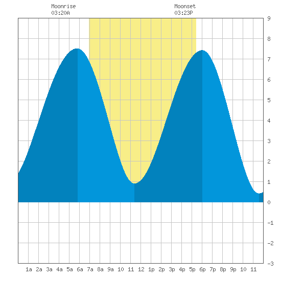 Little St. Simons Island tide chart for Sunday, November 20, 2022