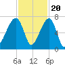 Little St. Simons Island tide chart for Sunday, November 20, 2022