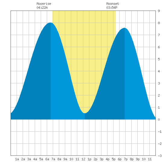 Little St. Simons Island tide chart for Monday, November 21, 2022