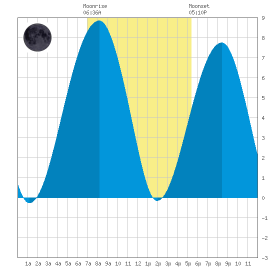 Little St. Simons Island tide chart for Wednesday, November 23, 2022