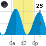 Little St. Simons Island tide chart for Wednesday, November 23, 2022