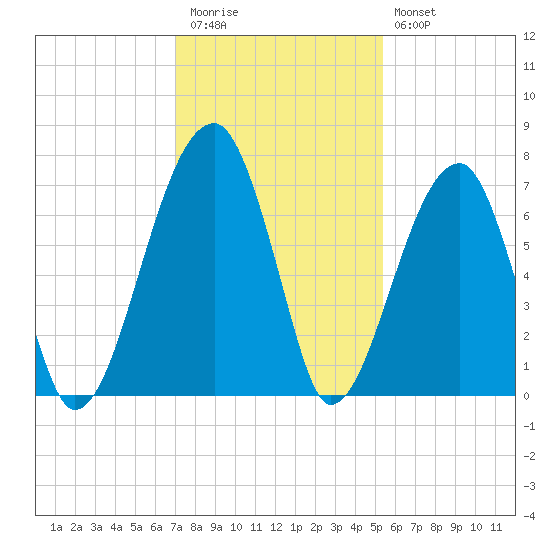 Little St. Simons Island tide chart for Thursday, November 24, 2022