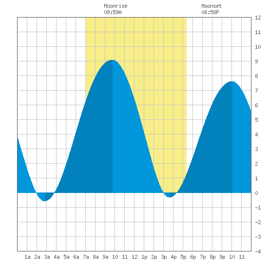 Little St. Simons Island tide chart for Friday, November 25, 2022