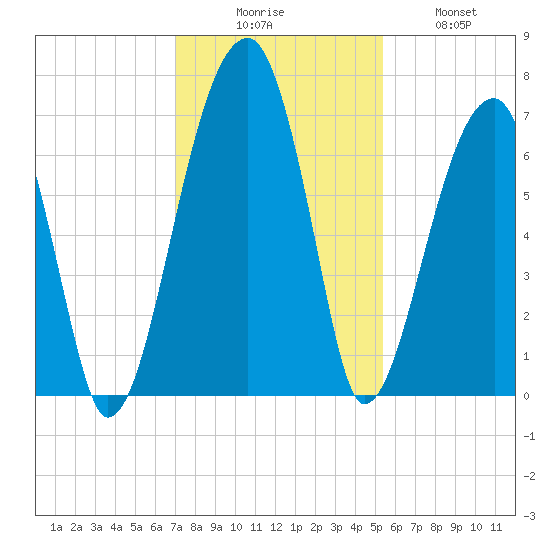Little St. Simons Island tide chart for Saturday, November 26, 2022
