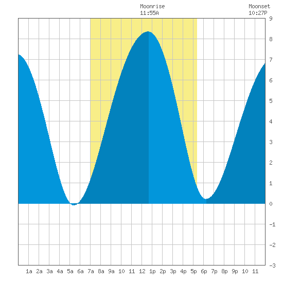 Little St. Simons Island tide chart for Monday, November 28, 2022