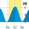 Little St. Simons Island tide chart for Monday, November 28, 2022