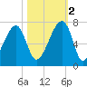 Little St. Simons Island tide chart for Wednesday, November 2, 2022