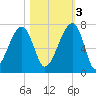 Little St. Simons Island tide chart for Thursday, November 3, 2022