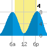 Little St. Simons Island tide chart for Friday, November 4, 2022