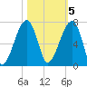 Little St. Simons Island tide chart for Saturday, November 5, 2022