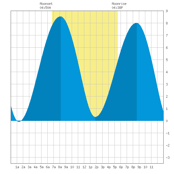 Little St. Simons Island tide chart for Sunday, November 6, 2022