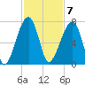 Little St. Simons Island tide chart for Monday, November 7, 2022