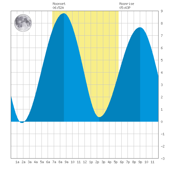 Little St. Simons Island tide chart for Tuesday, November 8, 2022