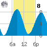 Little St. Simons Island tide chart for Tuesday, November 8, 2022