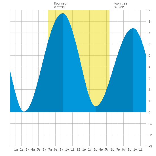 Little St. Simons Island tide chart for Wednesday, November 9, 2022