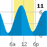 Little St. Simons Island tide chart for Sunday, December 11, 2022