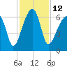 Little St. Simons Island tide chart for Monday, December 12, 2022