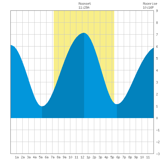 Little St. Simons Island tide chart for Tuesday, December 13, 2022
