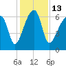 Little St. Simons Island tide chart for Tuesday, December 13, 2022